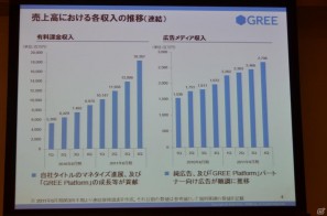 2012年6月末までに会員数3億人強のプラットフォームを目指す―グリー、報道関係者向け2011年度第4四半期決算説明会を開催の画像6