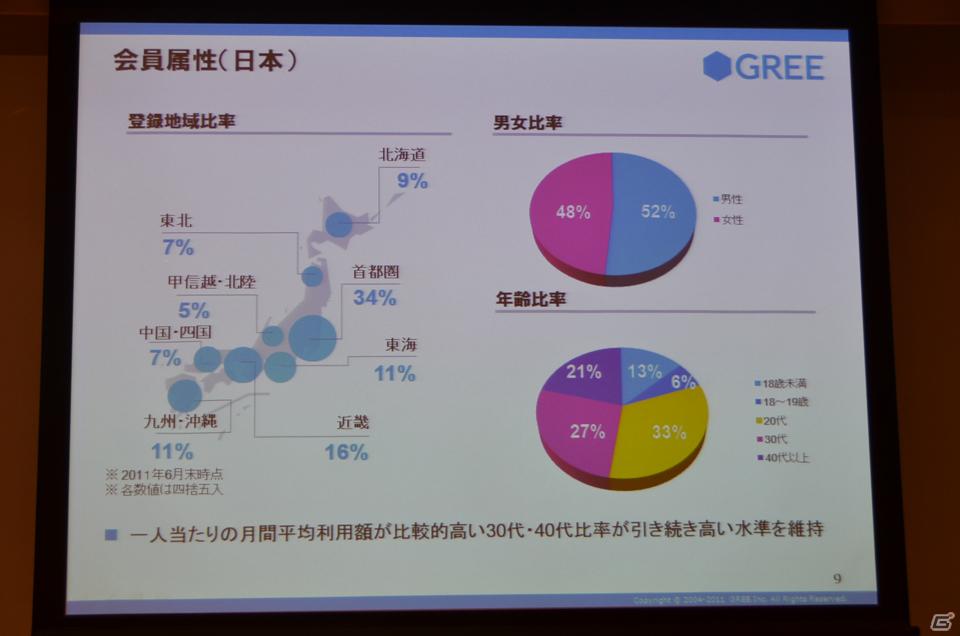 2012年6月末までに会員数3億人強のプラットフォームを目指す―グリー、報道関係者向け2011年度第4四半期決算説明会を開催の画像10