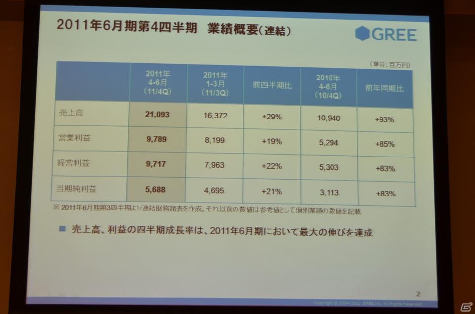 2012年6月末までに会員数3億人強のプラットフォームを目指す―グリー、報道関係者向け2011年度第4四半期決算説明会を開催の画像4