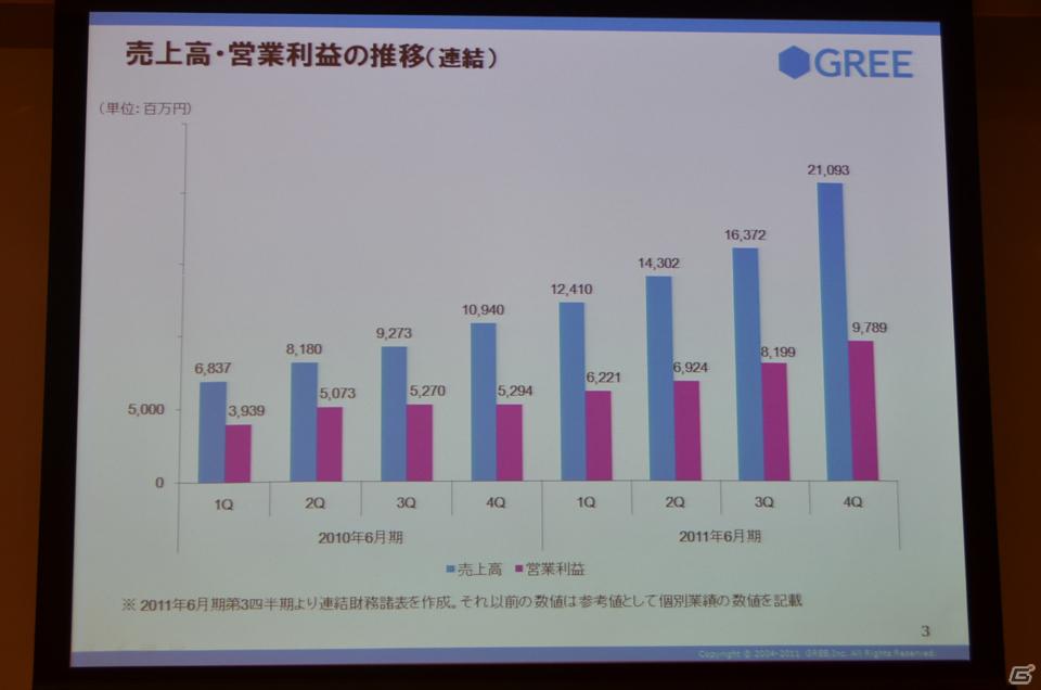2012年6月末までに会員数3億人強のプラットフォームを目指す―グリー、報道関係者向け2011年度第4四半期決算説明会を開催の画像5