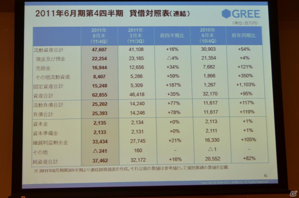2012年6月末までに会員数3億人強のプラットフォームを目指す―グリー、報道関係者向け2011年度第4四半期決算説明会を開催の画像8