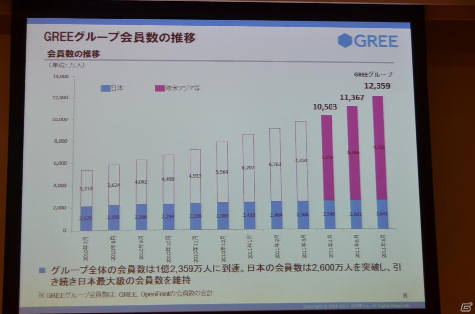 2012年6月末までに会員数3億人強のプラットフォームを目指す―グリー、報道関係者向け2011年度第4四半期決算説明会を開催の画像9