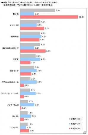 一緒にプレイしたい有名人1位は「井上聡」ライフネット生命保険「モンスターハンター」に関する調査結果を発表の画像10