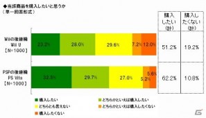 一緒にプレイしたい有名人1位は「井上聡」ライフネット生命保険「モンスターハンター」に関する調査結果を発表の画像11