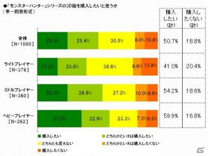 一緒にプレイしたい有名人1位は「井上聡」ライフネット生命保険「モンスターハンター」に関する調査結果を発表の画像12