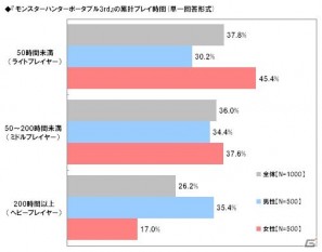 一緒にプレイしたい有名人1位は「井上聡」ライフネット生命保険「モンスターハンター」に関する調査結果を発表の画像2