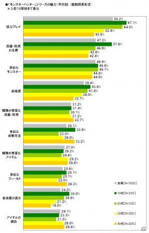 一緒にプレイしたい有名人1位は「井上聡」ライフネット生命保険「モンスターハンター」に関する調査結果を発表の画像3