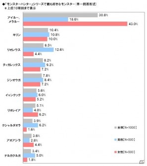 一緒にプレイしたい有名人1位は「井上聡」ライフネット生命保険「モンスターハンター」に関する調査結果を発表の画像4