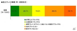 一緒にプレイしたい有名人1位は「井上聡」ライフネット生命保険「モンスターハンター」に関する調査結果を発表の画像5