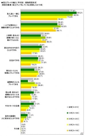 一緒にプレイしたい有名人1位は「井上聡」ライフネット生命保険「モンスターハンター」に関する調査結果を発表の画像6