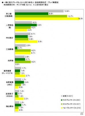 一緒にプレイしたい有名人1位は「井上聡」ライフネット生命保険「モンスターハンター」に関する調査結果を発表の画像7