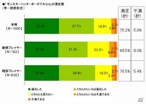 一緒にプレイしたい有名人1位は「井上聡」ライフネット生命保険「モンスターハンター」に関する調査結果を発表の画像8
