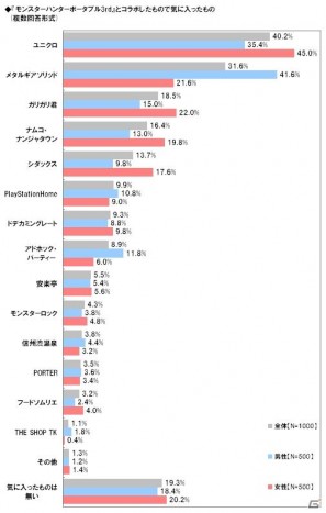 一緒にプレイしたい有名人1位は「井上聡」ライフネット生命保険「モンスターハンター」に関する調査結果を発表の画像9