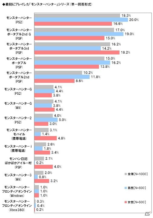 一緒にプレイしたい有名人1位は 井上聡 ライフネット生命保険 モンスターハンター に関する調査結果を発表 ゲーム情報サイト Gamer