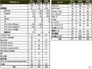 ニンテンドー3DS用やスマートフォン用タイトルが大幅に増加！東京ゲームショウ2011の出展社数は192社、出展小間数は1,250小間にの画像2