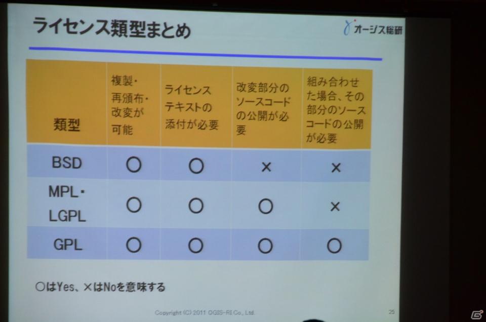【CEDEC 2011】リスクはあるが正しく利用すれば非常に有用な「オープンソースとの付き合い方」の講演内容を紹介の画像7