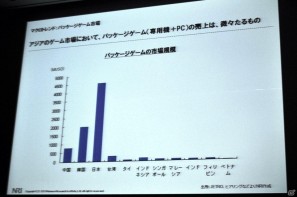 【CEDEC 2011】見当に迷ったらまずは実地訪問！ 「東アジアにおけるSNS・オンラインゲームの市場動向」の画像4