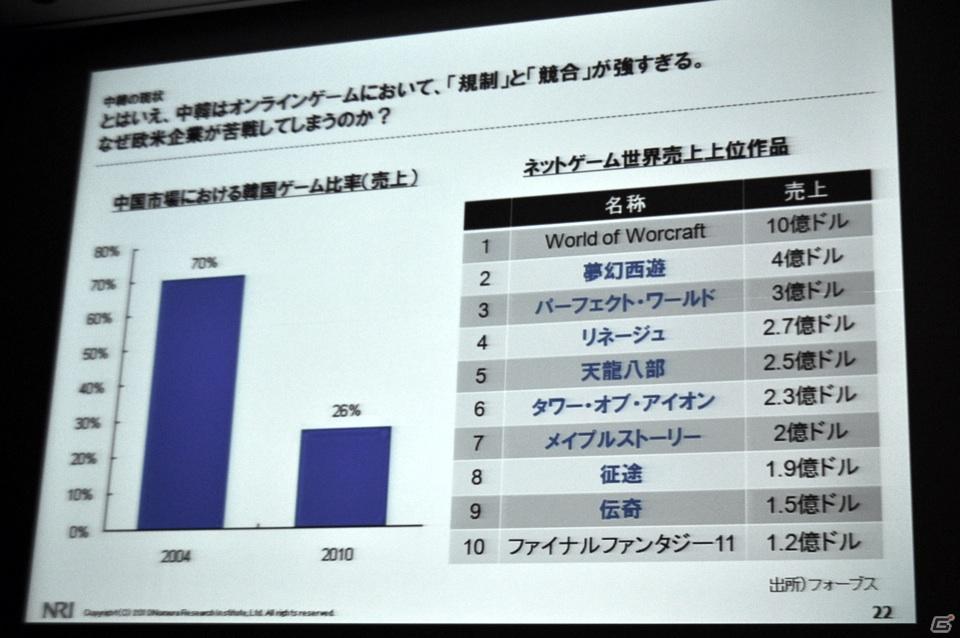 【CEDEC 2011】見当に迷ったらまずは実地訪問！ 「東アジアにおけるSNS・オンラインゲームの市場動向」の画像12
