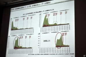 【CEDEC 2011】無料オンラインゲームはどう作り、どう広める？ 「『戦国IXA』と『ファンタジーアース ゼロ』の開発・運営から得た知見についてまとめてみた」の画像16