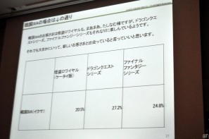 【CEDEC 2011】無料オンラインゲームはどう作り、どう広める？ 「『戦国IXA』と『ファンタジーアース ゼロ』の開発・運営から得た知見についてまとめてみた」の画像6
