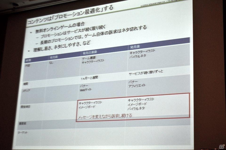 【CEDEC 2011】無料オンラインゲームはどう作り、どう広める？ 「『戦国IXA』と『ファンタジーアース ゼロ』の開発・運営から得た知見についてまとめてみた」の画像10
