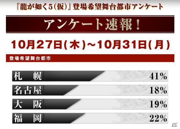 現在は札幌がトップ―「龍が如く5（仮）」登場希望舞台都市アンケート途中結果発表の画像1