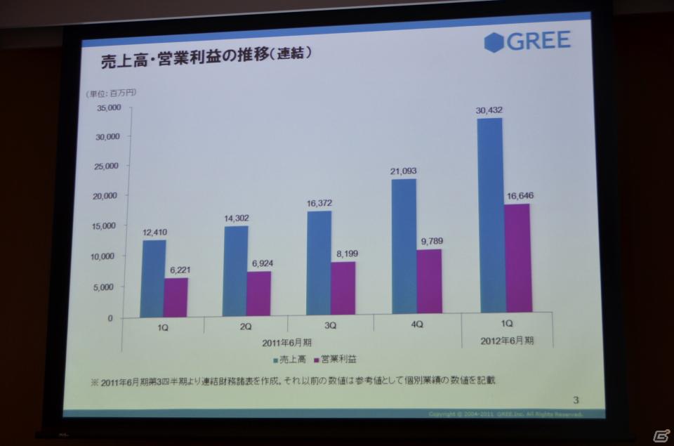 2012年下半期にグローバルなワンプラットフォームを提供―グリー、報道関係者向け2012年度第1四半期決算説明会を開催の画像3