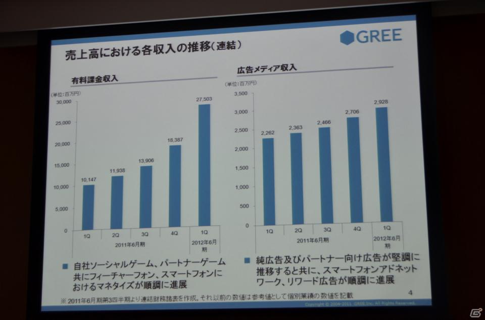 2012年下半期にグローバルなワンプラットフォームを提供―グリー、報道関係者向け2012年度第1四半期決算説明会を開催の画像4