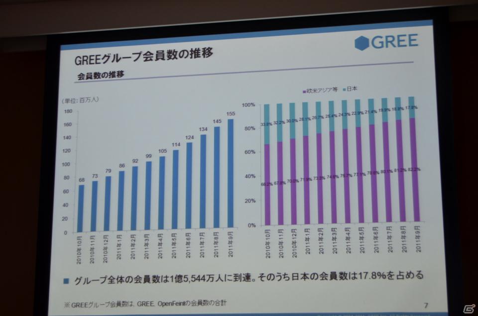 2012年下半期にグローバルなワンプラットフォームを提供―グリー、報道関係者向け2012年度第1四半期決算説明会を開催の画像7