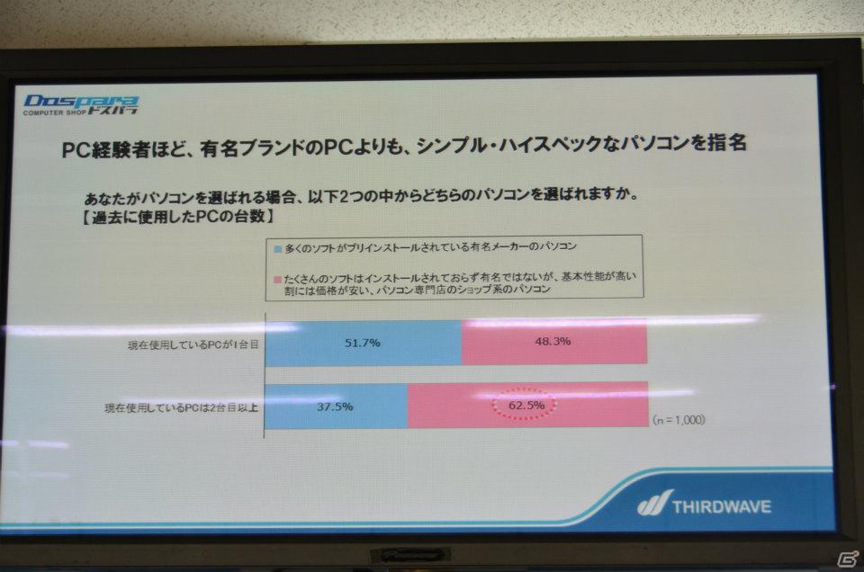 一般ユーザーを対象としたPCブランドの新コンセプト「ドスパラPC」を発表―ドスパラ新PC事業記者発表会が開催の画像10
