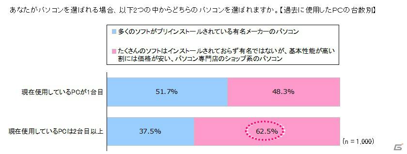 一般ユーザーを対象としたPCブランドの新コンセプト「ドスパラPC」を発表―ドスパラ新PC事業記者発表会が開催の画像39