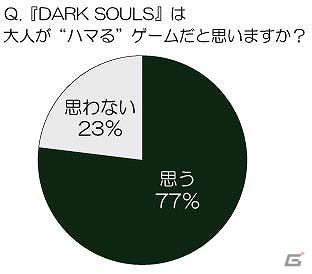 国内ゲームソフト売上ランキングで「初登場1位」― 全世界での累計出荷本数150万本突破の「ダークソウル」体験者の約8割が「大人がハマるゲーム」と回答の画像2