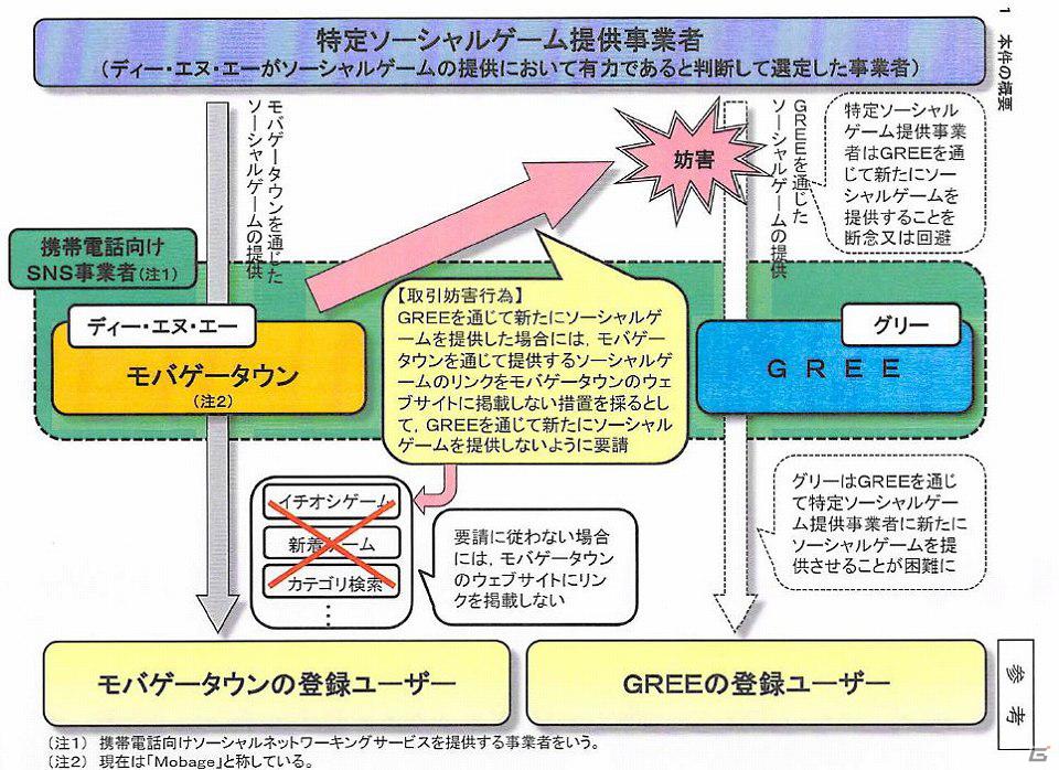 グリー及びKDDI、DeNAの行為が不公正な取引に該当するとし訴訟を提起し、損害賠償として10億5000万円以上を訴求の画像6