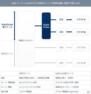 グリー、米RightScale社およびIDCフロンティアと共同でマルチクラウド管理機能「RightScale」を提供の画像1