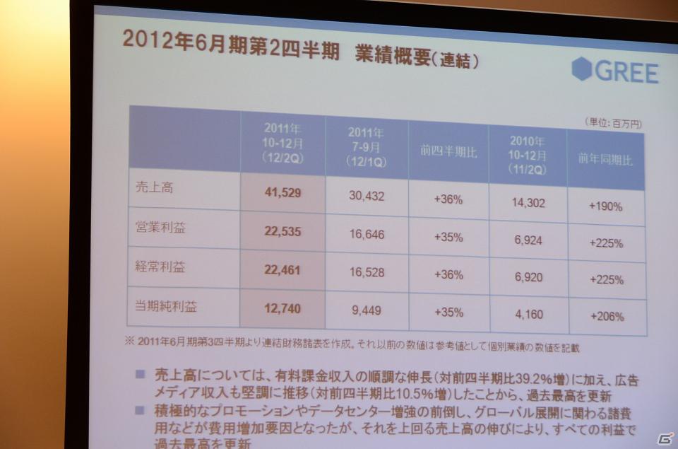 グリー、報道関係者向け2012年6月期第2四半期決算説明会を開催―Q2決算は好調で通期の業績予想も上方修正の画像2