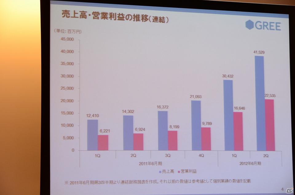 グリー、報道関係者向け2012年6月期第2四半期決算説明会を開催―Q2決算は好調で通期の業績予想も上方修正の画像3