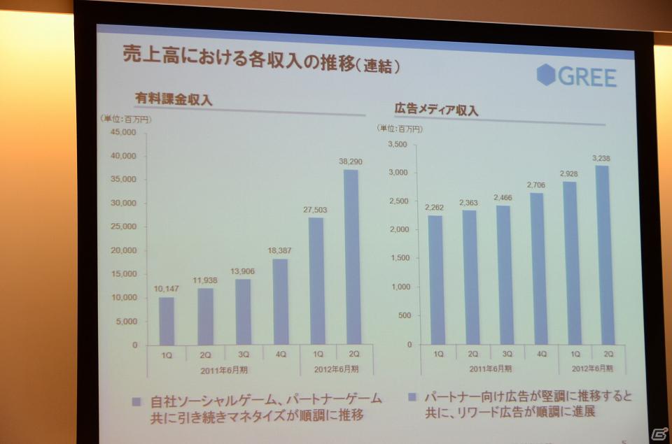 グリー、報道関係者向け2012年6月期第2四半期決算説明会を開催―Q2決算は好調で通期の業績予想も上方修正の画像4