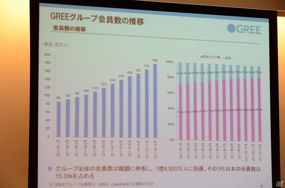 グリー、報道関係者向け2012年6月期第2四半期決算説明会を開催―Q2決算は好調で通期の業績予想も上方修正の画像7