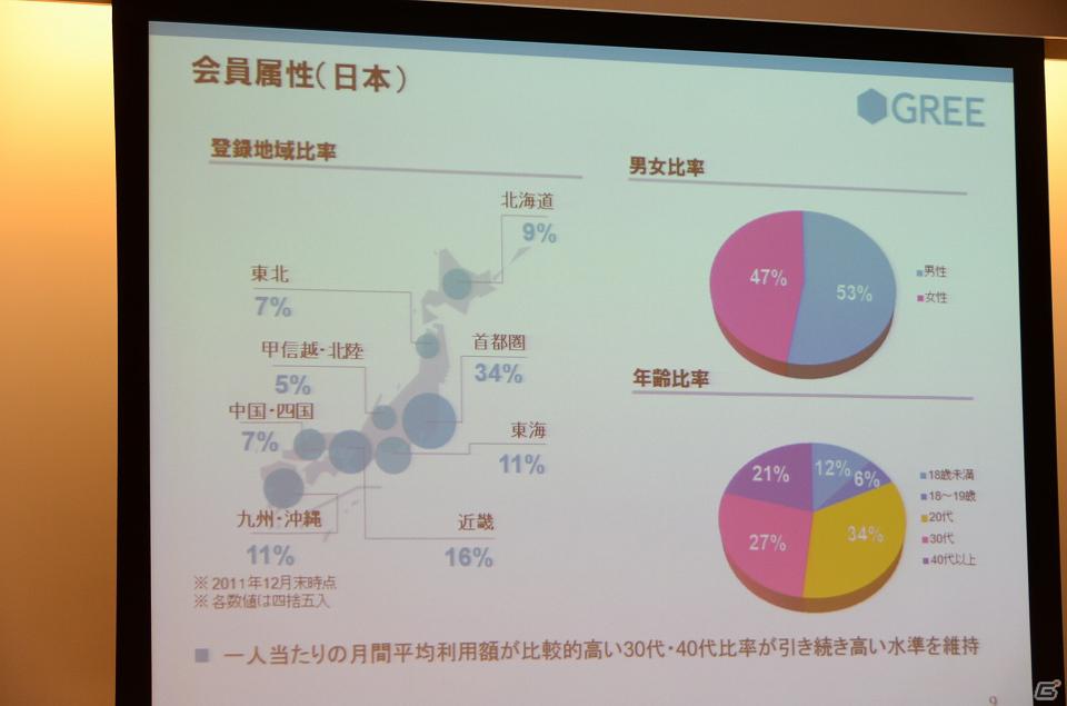 グリー、報道関係者向け2012年6月期第2四半期決算説明会を開催―Q2決算は好調で通期の業績予想も上方修正の画像8