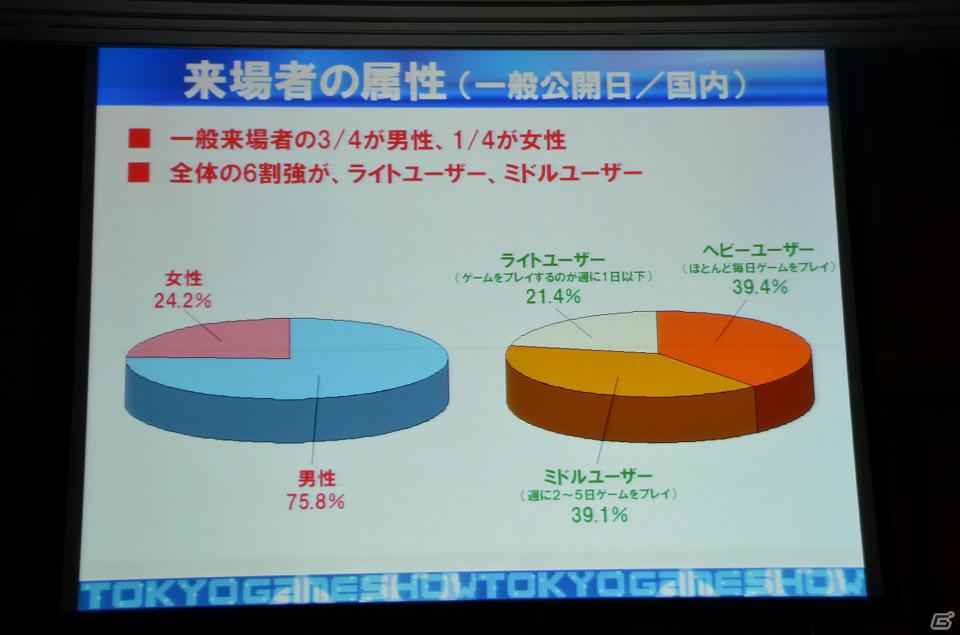 今年のテーマは「GAMEで笑顔がつながっていく。」に決定―「東京ゲームショウ2012」開催発表会が実施の画像16