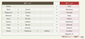 PC「ファイナルファンタジーXIV」ワールド統合の詳細を発表の画像1