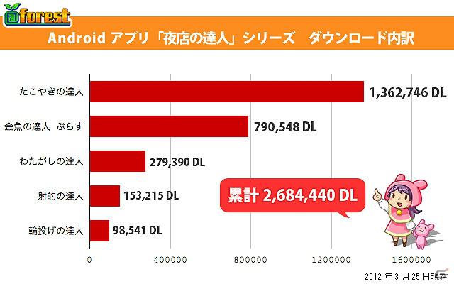 夜店の達人シリーズ の無料androidアプリが250万ダウンロード突破 Forest ステッカーがもらえるオフ会の開催決定 ゲーム情報サイト Gamer