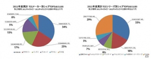 トレーディングカードゲーム市場規模が1000億円を突破―「カードファイト！！ ヴァンガード」など10代前半に支持されるシリーズが伸長の画像1