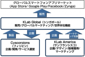 KLab、ソーシャルゲーム開発会社「Pikkle」を完全子会社化＆アメリカに現地法人を設立―国際分業体制を確立の画像4