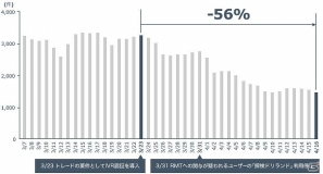 GREE、第1回「利用環境の向上に関するアドバイザリーボード」における事業概要および市場動向をふまえた施策と効果について発表の画像1