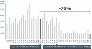 GREE、第1回「利用環境の向上に関するアドバイザリーボード」における事業概要および市場動向をふまえた施策と効果について発表の画像2