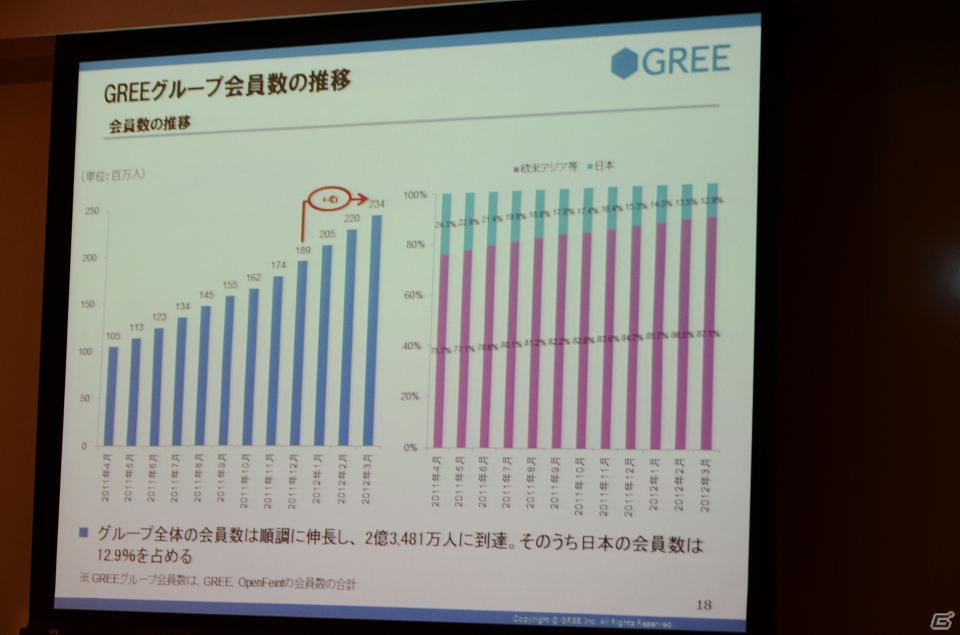 売上高は前四半期比11％増で過去最高を更新―グリー、2012年度第3四半期決算説明会を開催の画像11