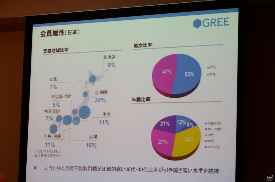 売上高は前四半期比11％増で過去最高を更新―グリー、2012年度第3四半期決算説明会を開催の画像12