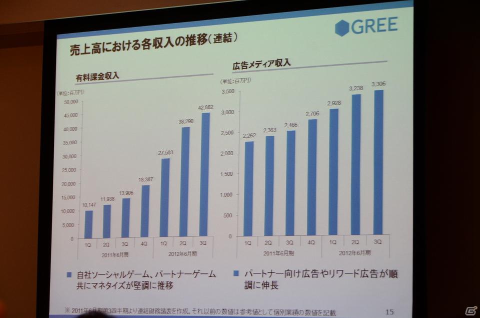 売上高は前四半期比11％増で過去最高を更新―グリー、2012年度第3四半期決算説明会を開催の画像14