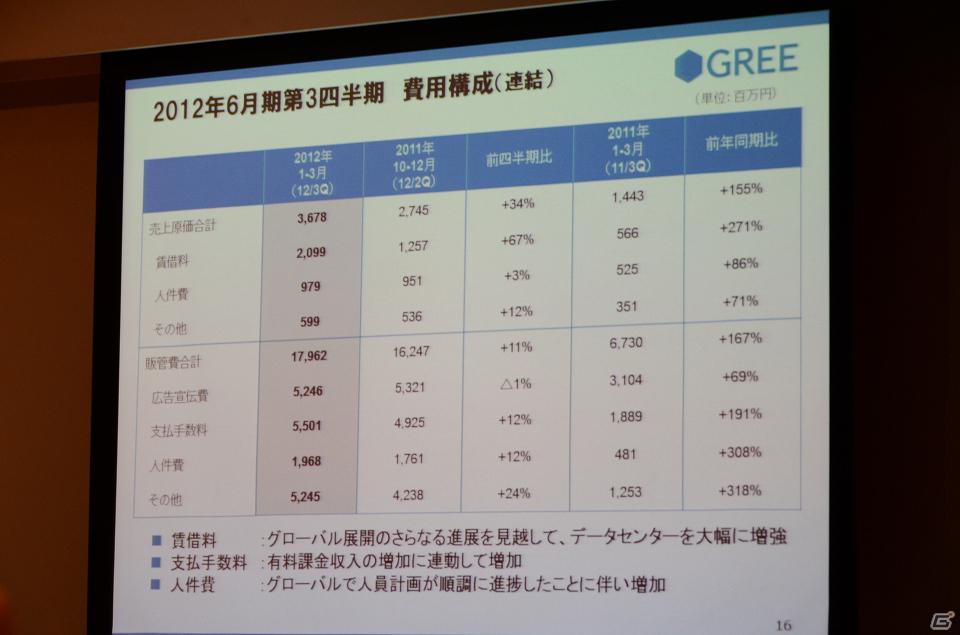 売上高は前四半期比11％増で過去最高を更新―グリー、2012年度第3四半期決算説明会を開催の画像15
